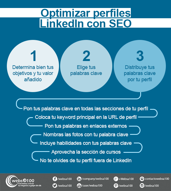 Optimizar perfiles LinkedIn con SEO - Infografía