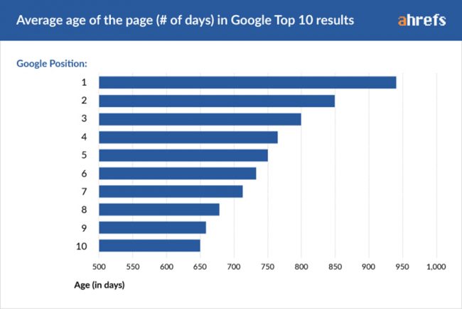how-long-for-backlinks-to-take-effect