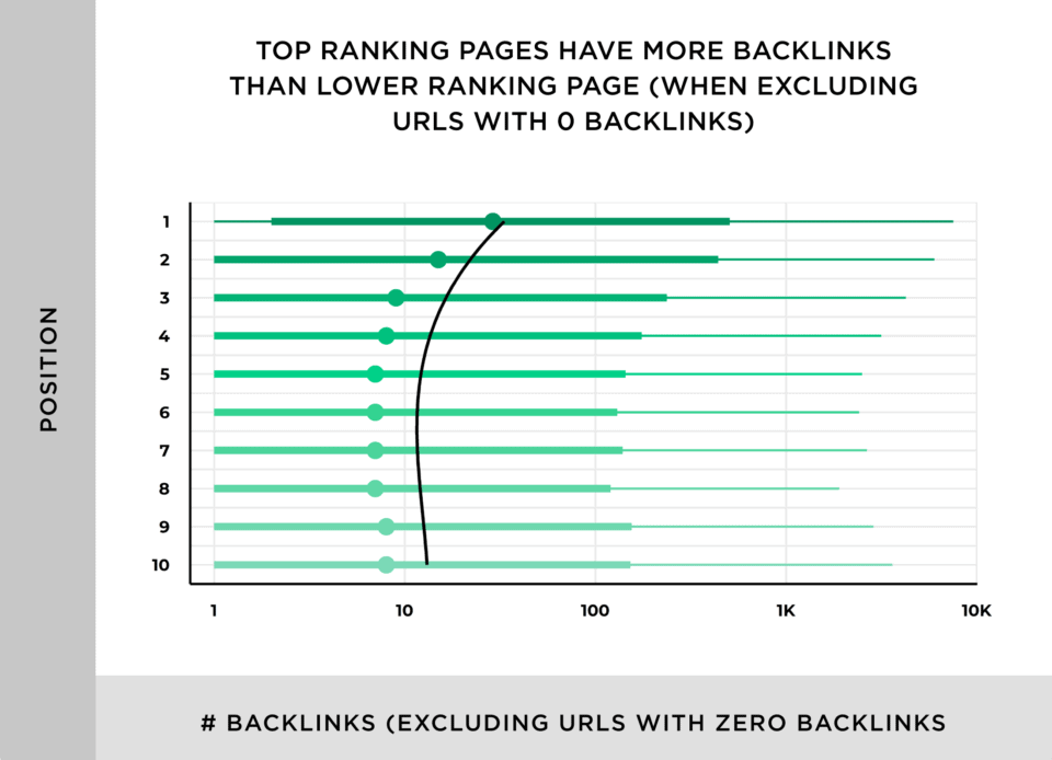 backlinks and top ranking pages