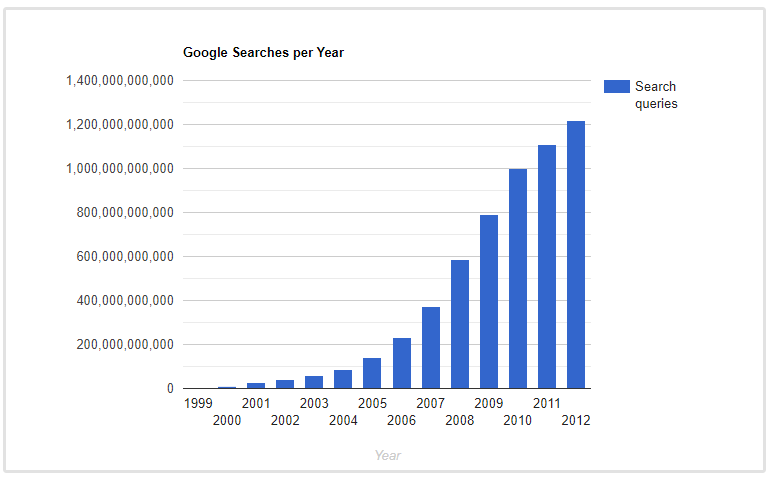 google searches per year