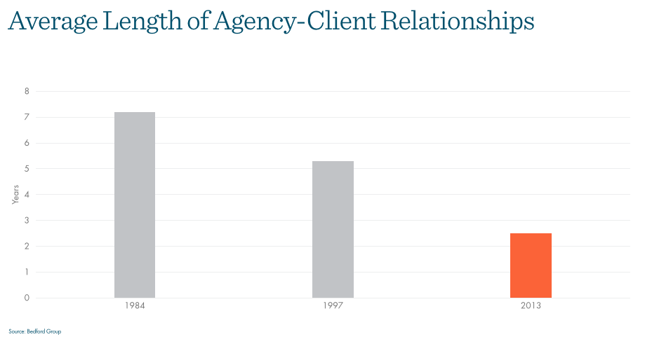 Client relationship length