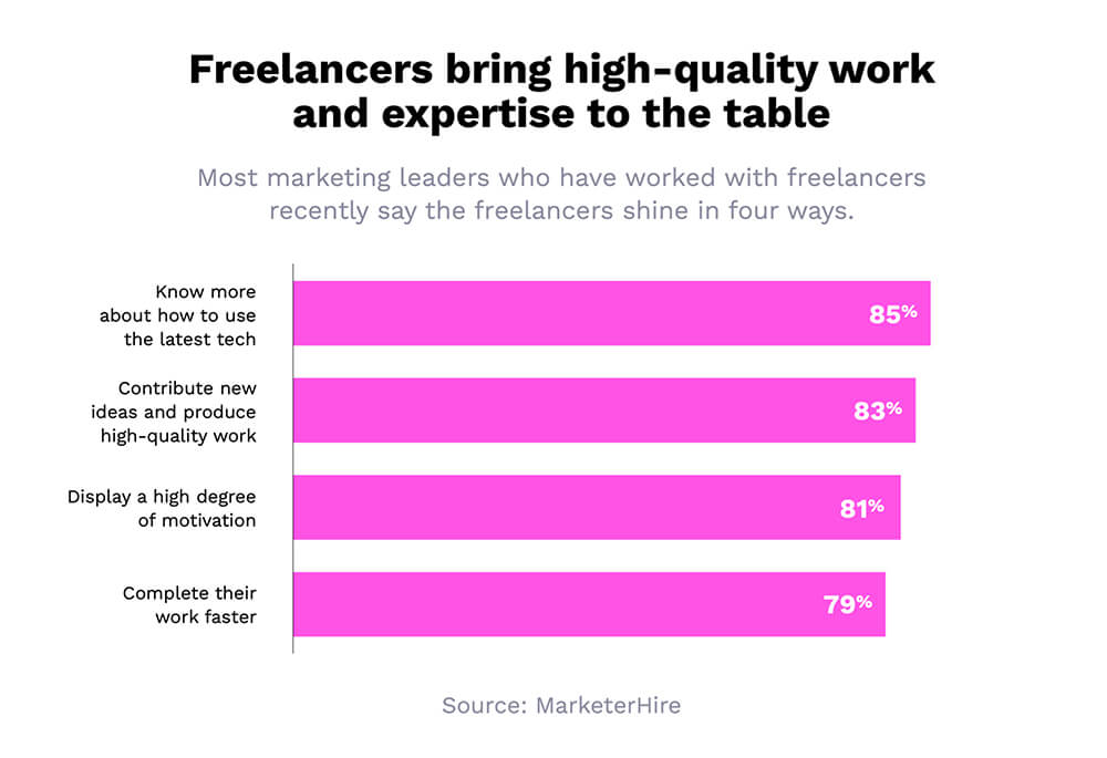 freelance marketing time stats