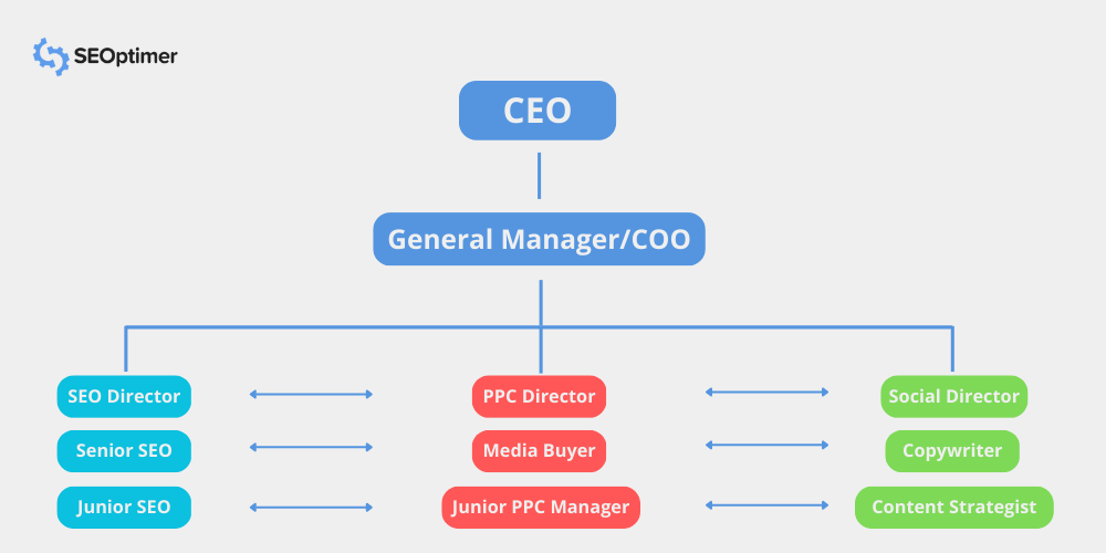 matrix marketing agency structure