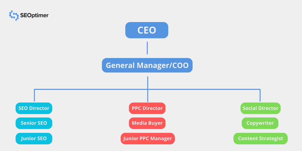 traditional marketing agency structure