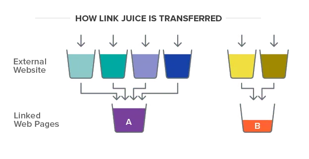 how link juice is transferred