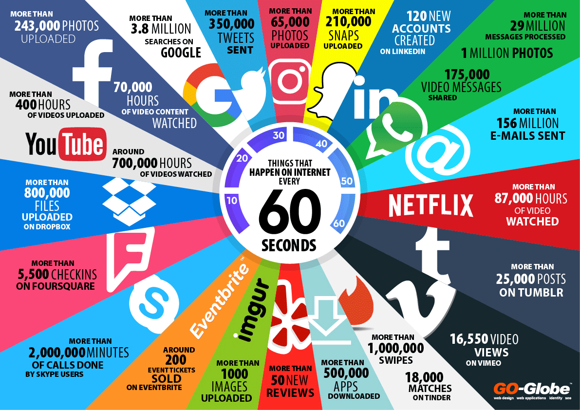 what happens online in 60 seconds